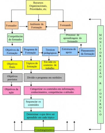 Processo típico para desenvolver uma ação de formação. Fonte NAUKRIHUB (2007)